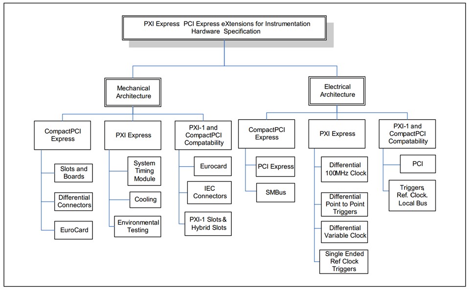 Overall PXI Architecture
