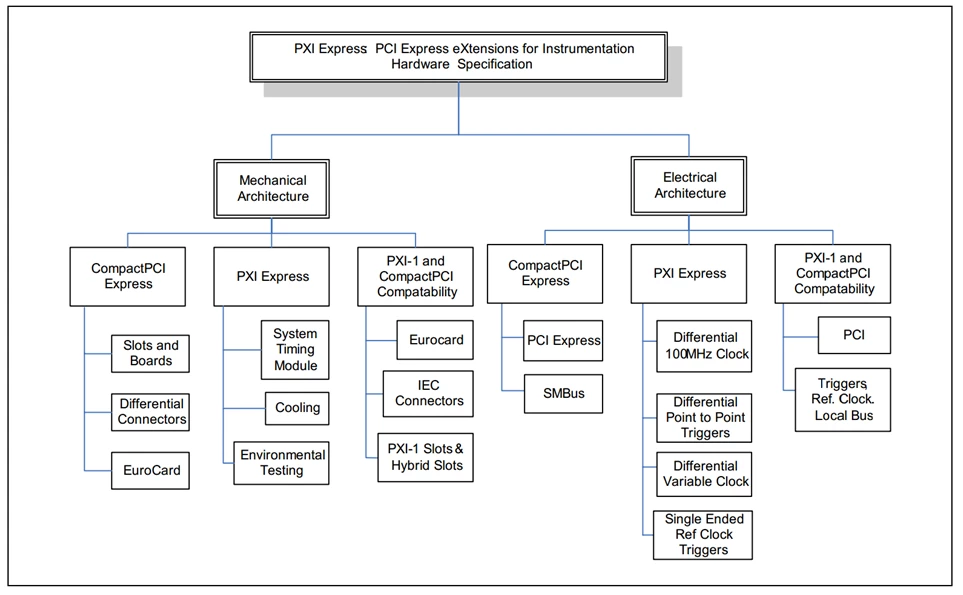 Arquitectura general PXI