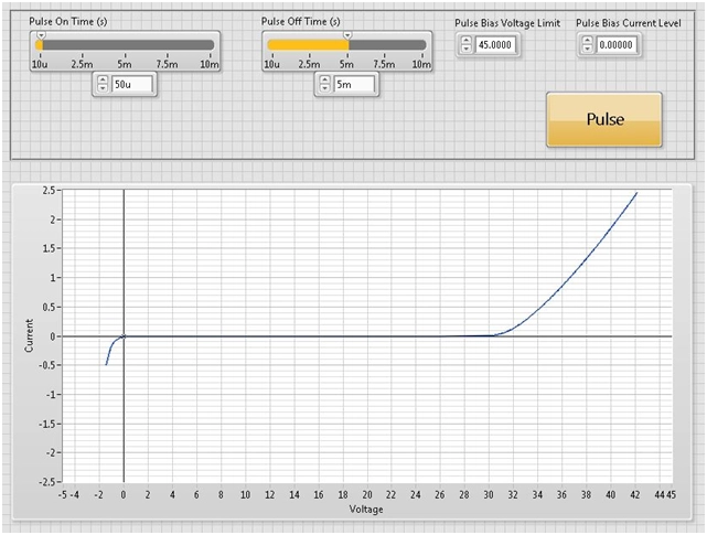 Graph showing an IV characterization of the high-power LED by using a sequence of 50 us pulses and gradually increasing the current to its maximum rating