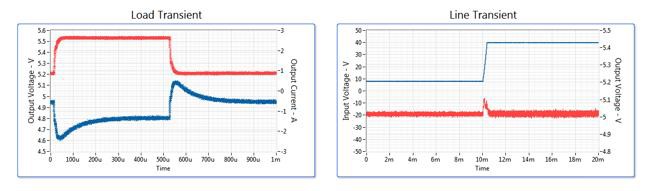 Load and Line Transient Characteristics of the TPS54360 using NI SMUs