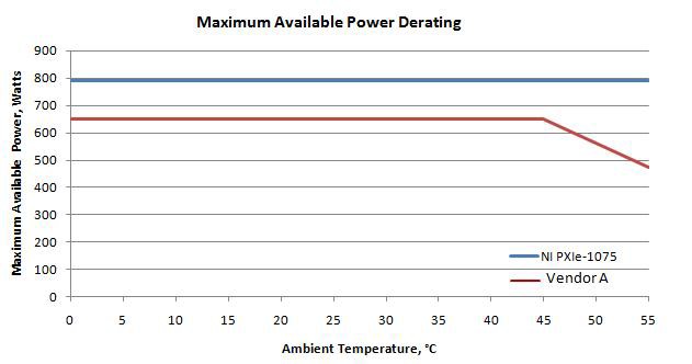 NI PXI delivers specified power to the backplane over full temperature range