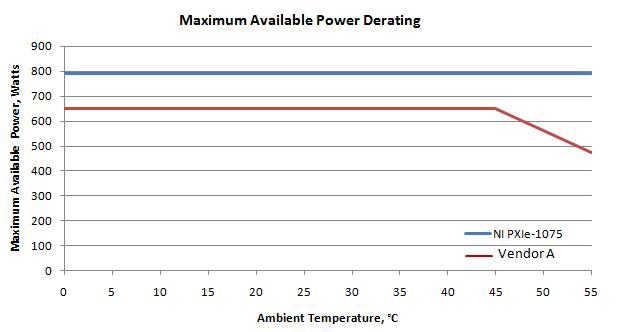 NI PXI liefert die angegebene Leistung über den gesamten Temperaturbereich an die Backplane