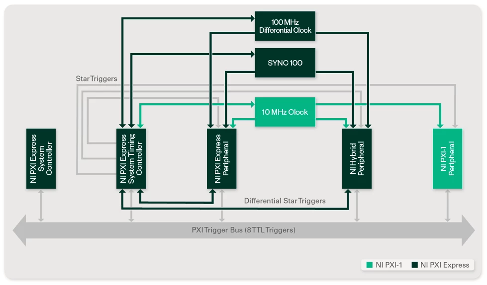 Timing- und Synchronisierungsfunktionen von PXI Express sind wichtige Vorteile