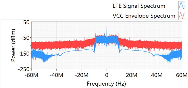 Spectra of 10 MHz LTE waveform and PAE optimized Vcc