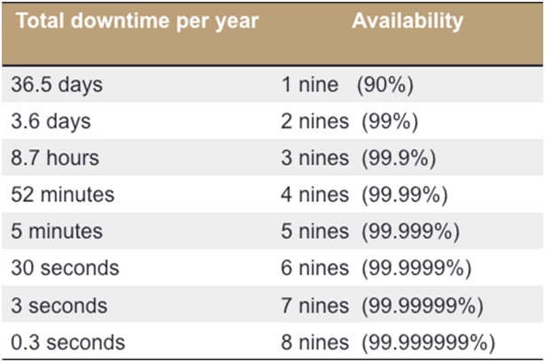 Availability 可用性 とは Ni