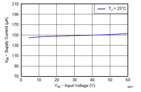 TPS54360の静止電流の特性評価
