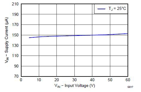 Characterization of Quiescent Current for the TPS54360