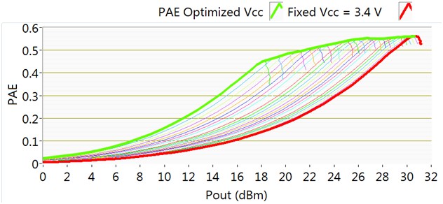 PAE vs. Pout across Vcc