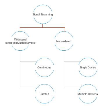 Classification of Streaming Applications Covered in This Document