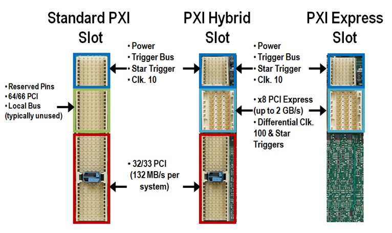 Les spécifications définissent le connecteur utilisé pour la communication avec le châssis PXI