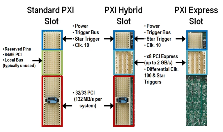 The specifications define the connector that is used for the communication to the PXI chassis