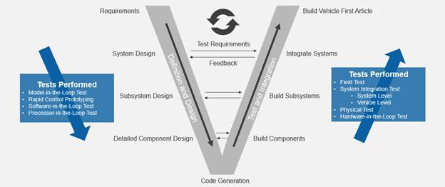 Diseño V con tareas de desarrollo y pruebas