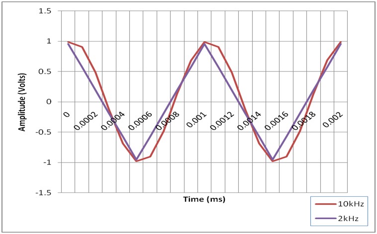 Représentation à 10 kHz et à 2 kHz d'une onde sinusoïdale d'1 kHz