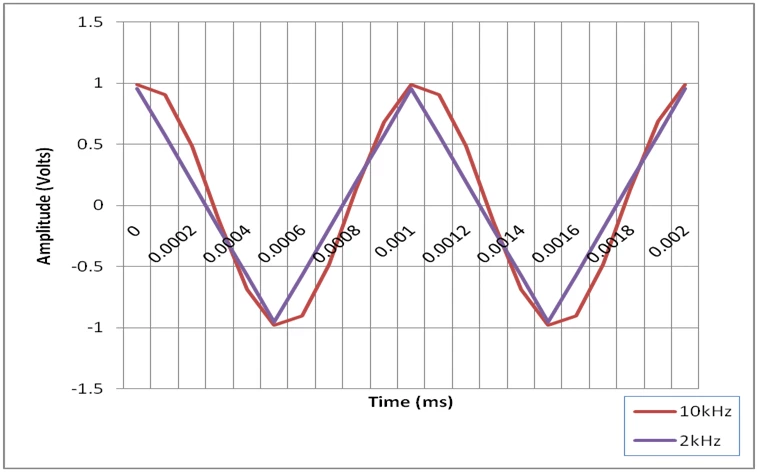 Darstellung einer 1-kHz-Sinusschwingung bei 10 kHz gegenüber 2 kHz