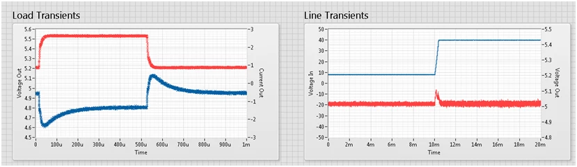 Load transients and line transients graph