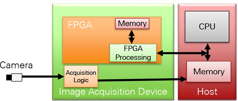 FPGA Coprocessing