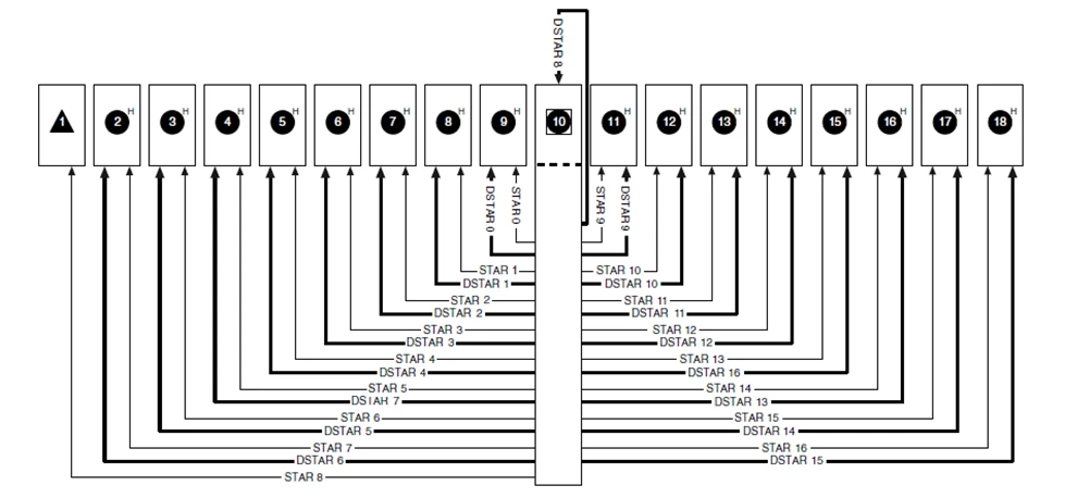 Das NI-PXIe-1085-Chassis verwendet dieses Star-Anschlussdiagramm, um sicherzustellen, dass die Leitungsverzögerung zwischen den einzelnen Slots abgestimmt ist