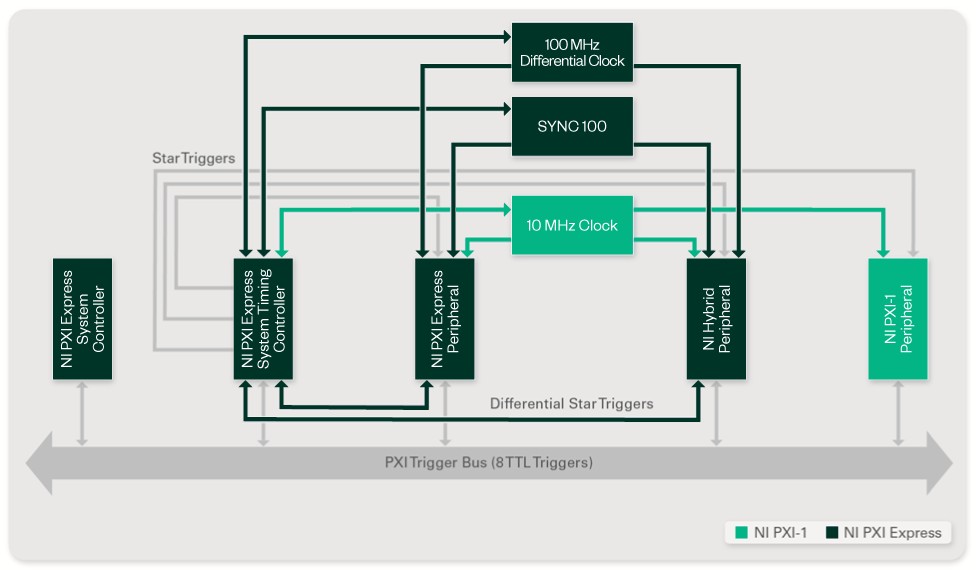 Chassis Timing and Synchronization Features