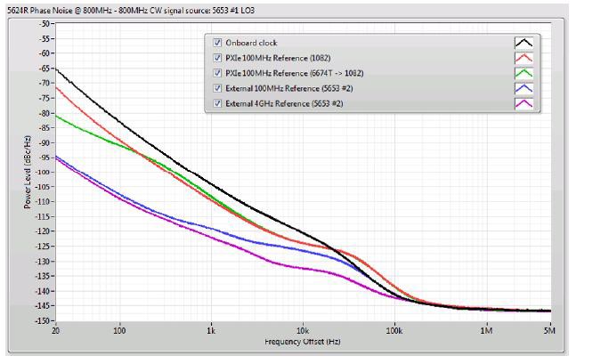 Various Options for Phase Noise Reduction