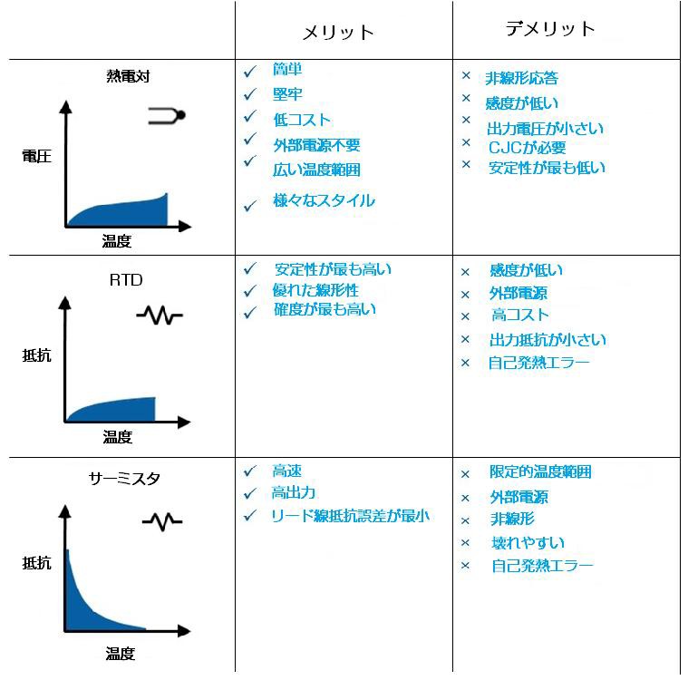 温度センサの概要 Ni