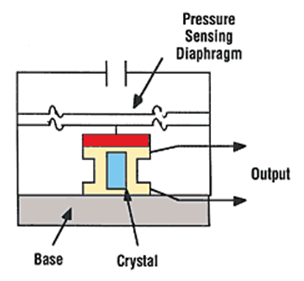 Figure 3. Capteur de pression piézoélectrique [2]