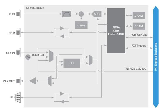 Block Diagram of the PXIe-5624R IF Digitizer