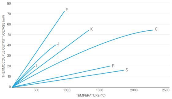 Réponse en température des différents types de thermocouples