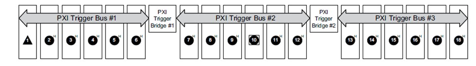 The NI PXIe-1085 chassis PXI trigger bus connectivity diagram shows how to pass triggers to the PXI peripheral modules