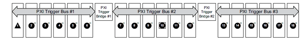 PXI 주변 모듈에 트리거를 어떻게 전달하는지 보여주는 NI PXIe-1085 섀시 PXI 트리거 버스 연결 다이어그램