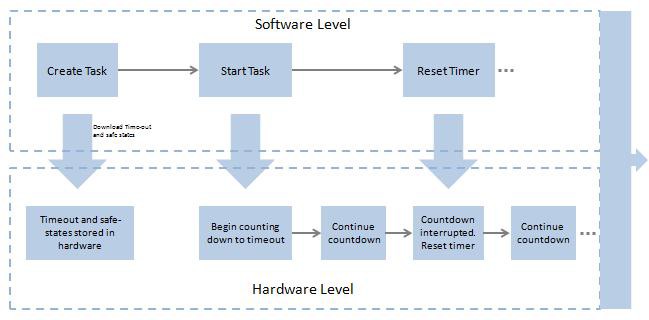 ハードウェアレベルとソフトウェアレベルを区別して図示したウォッチドッグタイマフローチャート