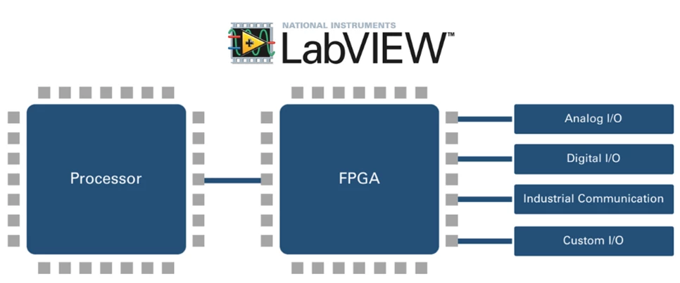 The LabVIEW RIO Architecture