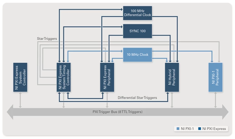 PXI timing and synchronization architecture