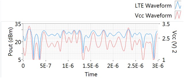 Vcc and PvT for 10 MHz LTE signal