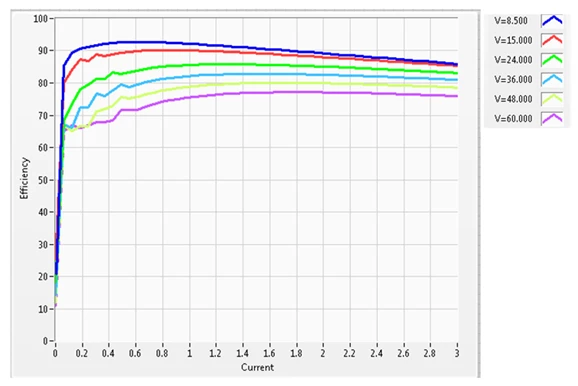 Power efficiency of the DC-DC converter graph