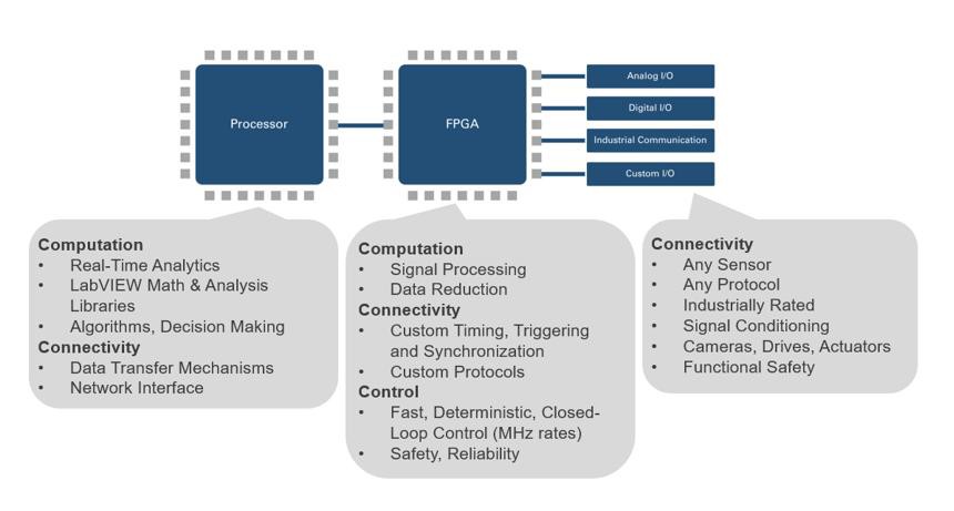 The LabVIEW RIO architecture is ideal for systems that require computation, connectivity, and control