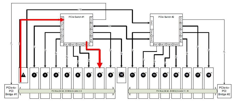 Exemple de propagation du signal via le fond de panier