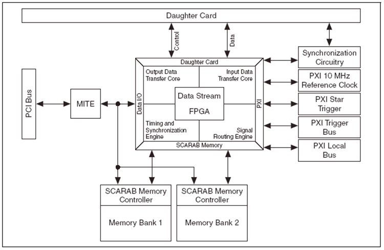 Ni Pxi Modular Instrument Design Advantages Ni 8207