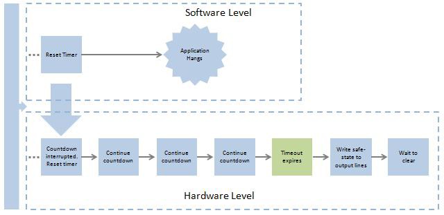 ウォッチドッグタイマの期限終了を示すフローチャート