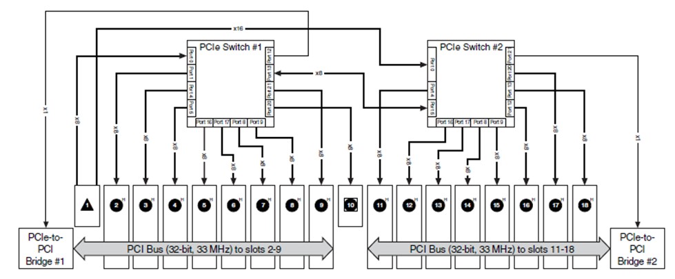 NI PXIe-1085 chassis highlights the PCI and PCI Express lines routing to each slot depending on the type of module that the slot accepts