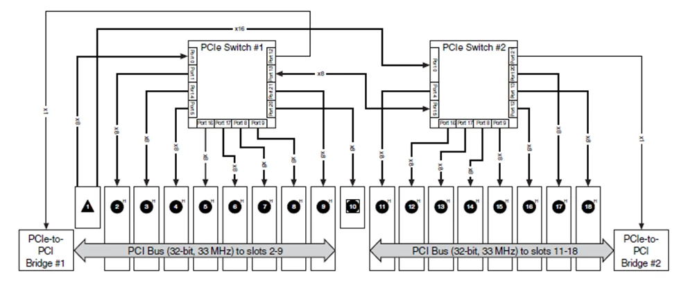 NI PXIe-1085 섀시에서 슬롯에 장착 가능한 모듈 타입에 따라 각 슬롯에 라우팅되는 PCI 및 PCI Express 라인이 강조 표시됨