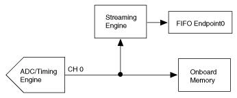 Peer-to-Peer-Streaming mit dem ZF-Digitizer PXIe-5622