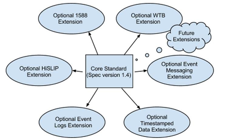 Current LXI Standard 1.4 Core With Optional Extensions