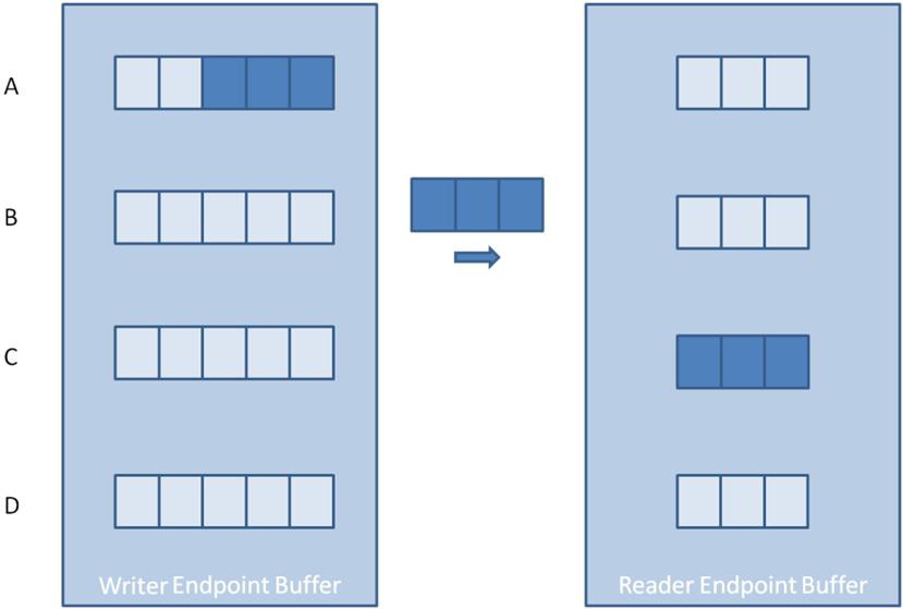 Lossless Communication With Network Streams Components