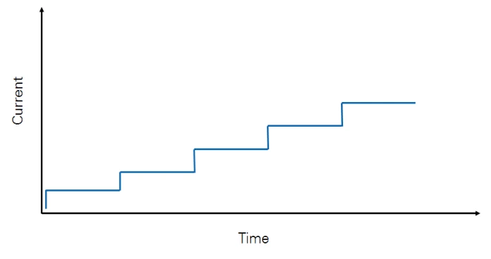 A basic DC sweep incrementally increases the output until the sequence is completed