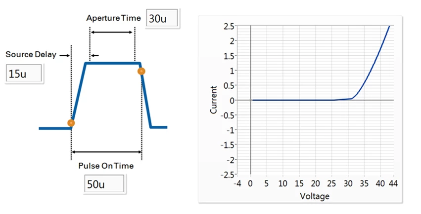 This graph shows the SMU sweeping from 0 to 2.5 A, and measuring the voltage and current at each point of the sequence