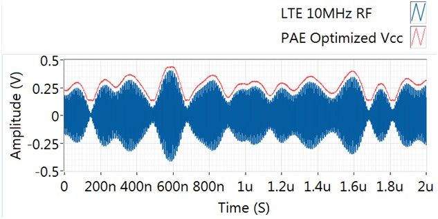 PAE optimized Vcc tracking RF