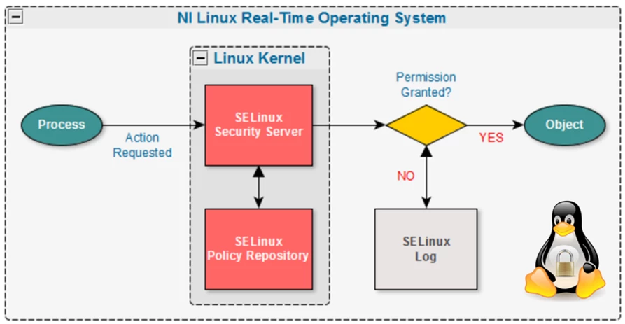 Security-Enhanced Linux Decision Process