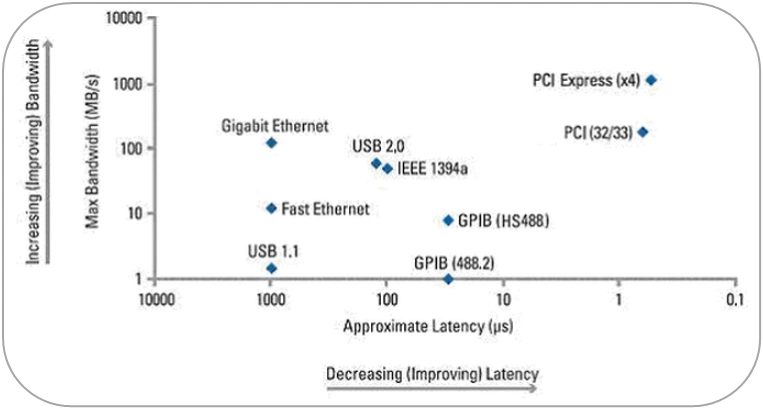 Bandwidth and Latency Comparison of Common Buses Used in Automated Test