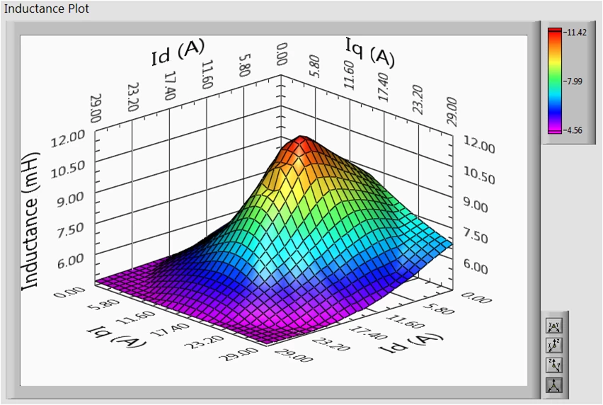  A surface plot of the D-Q inductance values of a motor over the operating range