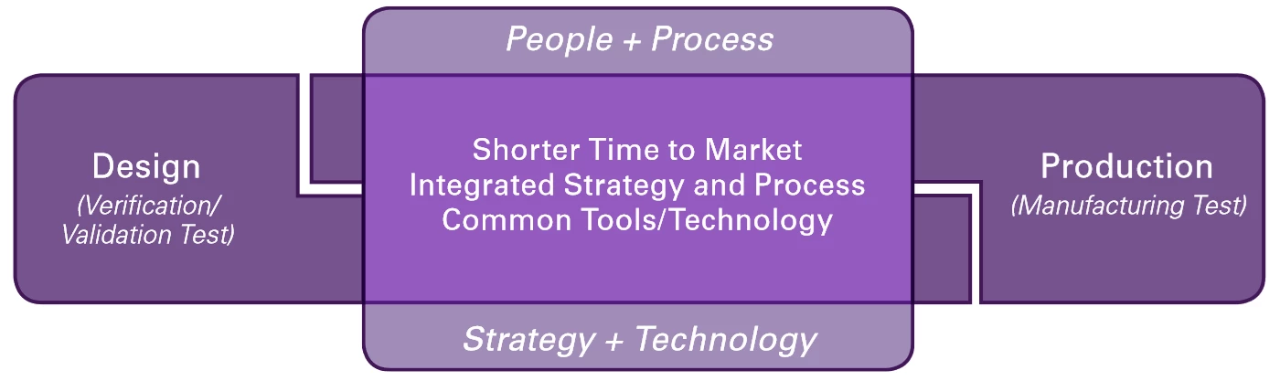 People, Process, and Technology